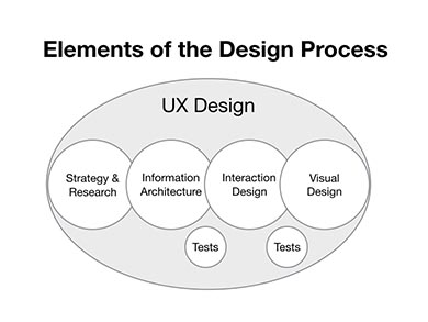 Introduction to the UX design process